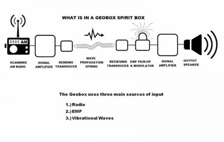 The GeoBox and GeoPort from Paranormal Lockdown: The world's best ...